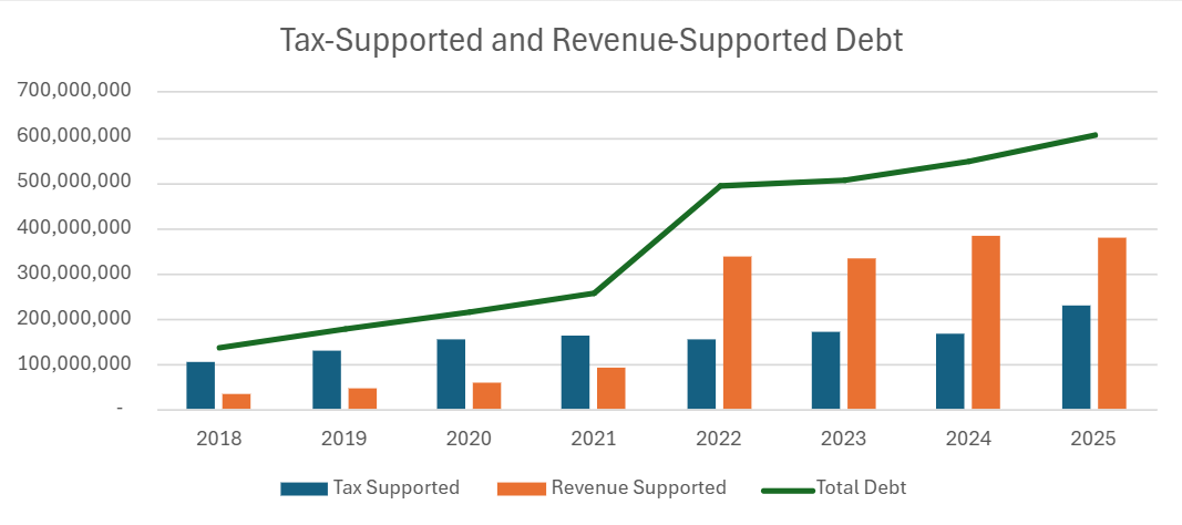 Tax Supported and Revenue Supported Debt