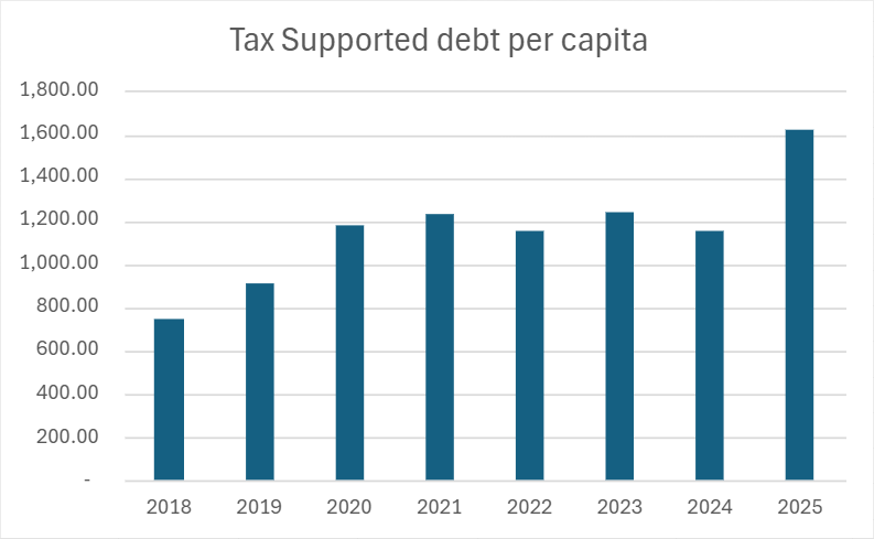Tax Supported Debt Per Capita - Chart