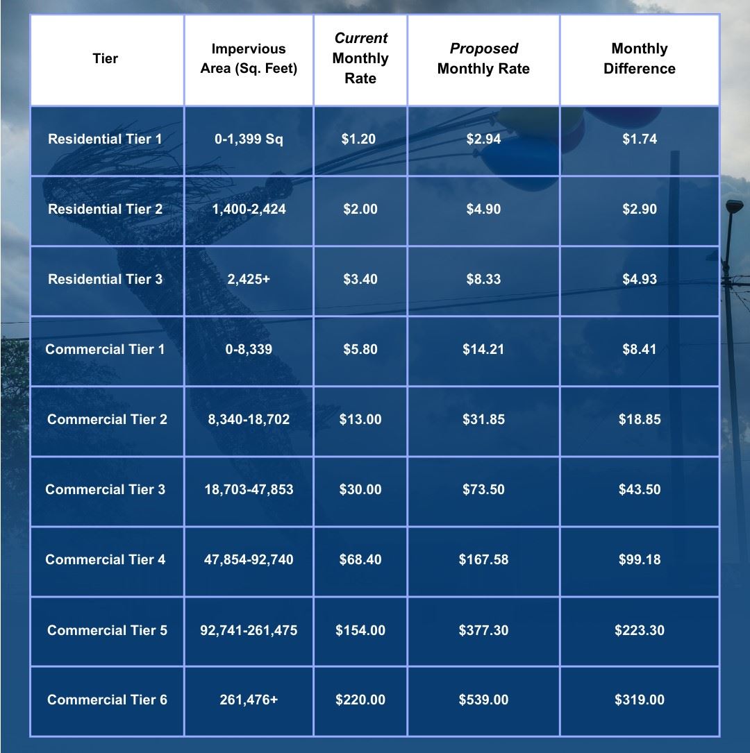 Drainage Fee Graphs Dec. 2025 - 2