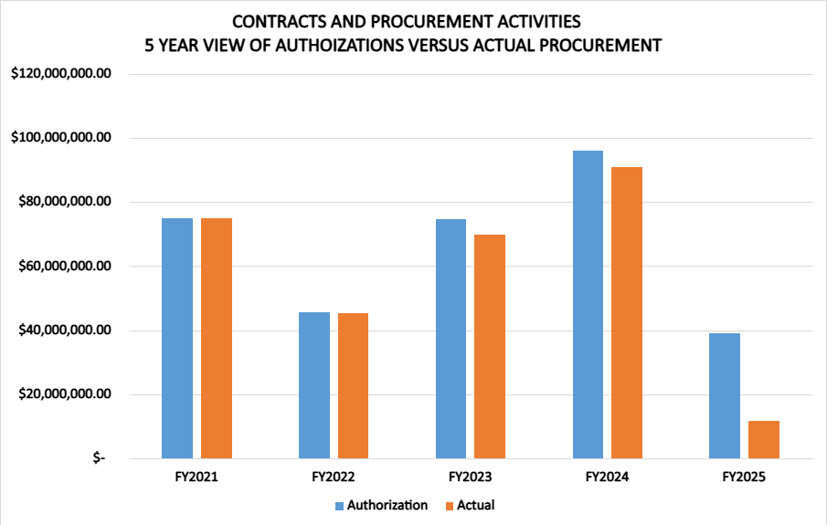 5 year view of authorizations vs. actual procurement chart