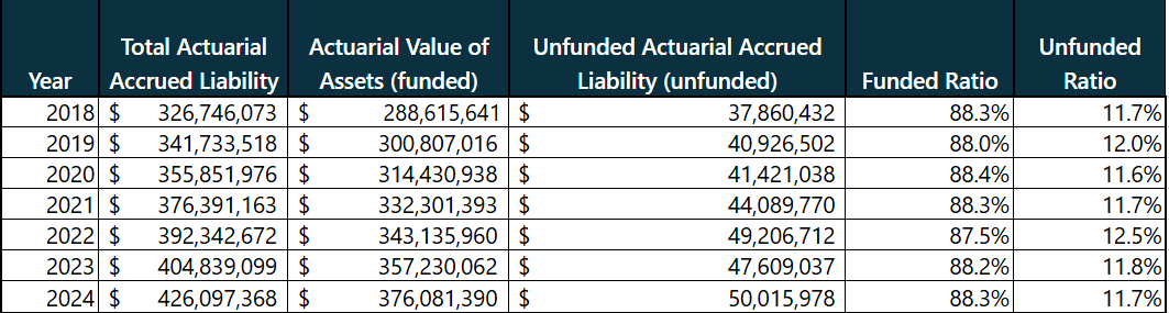 City Funded Ratio